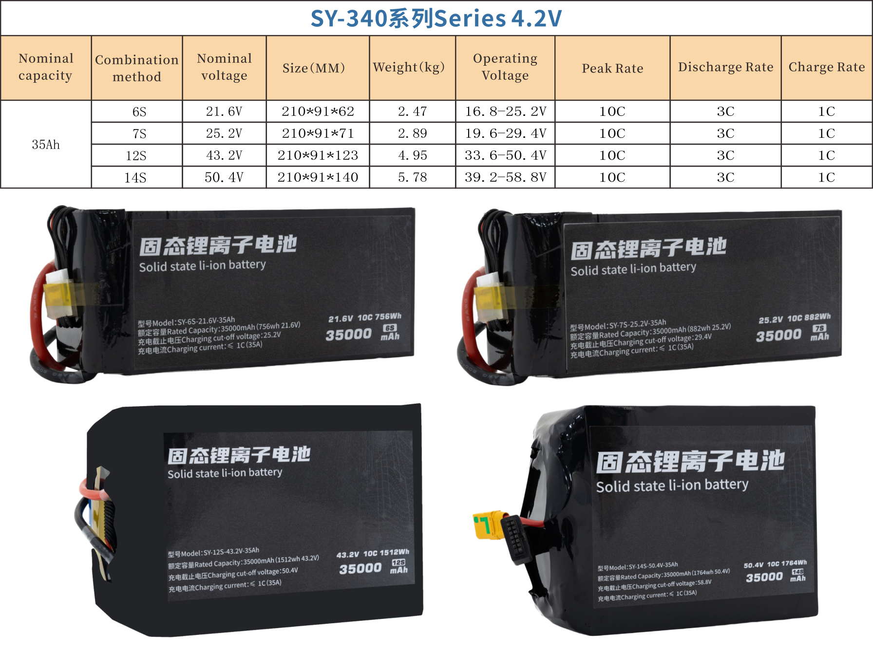 Product Advantage Overview 1.High Energy Density Series：Ranging from 190 Wh/kg (high-rate) to 350 Wh/kg, ideal for long - endurance scenarios. 2.High Voltage Series (4.35V)：Boosts energy density via higher voltage, perfect for weight/volume - sensitive devices (270 Wh/kg with 21Ah/26Ah/30Ah/78Ah options). 3.High Rate Series (25C max)：Delivers strong instant power, suits power drones and electric tools (190 Wh/kg, 20Ah/30Ah). 4.Ultra - High Capacity：Actual capacity exceeds nominal, ensuring longer use. 5.Long Cycle Life：≥800 cycles (0.5C/0.5C, 100% DOD) with advanced materials and processes. 6.High Safety：Designed for intrinsic safety; some models pass needle puncture test without fire or explosion. 