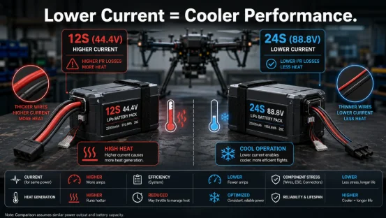 12S vs 24S drone battery performance and heat comparison infographic